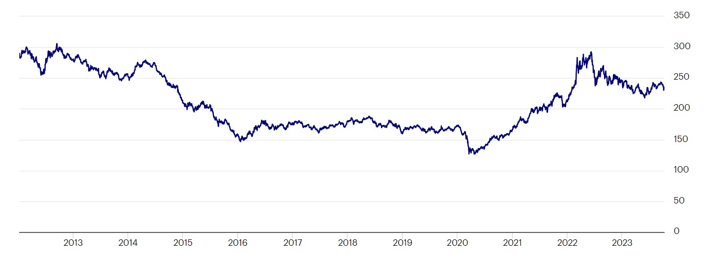 Bloomberg Commodity Index graph Total Return