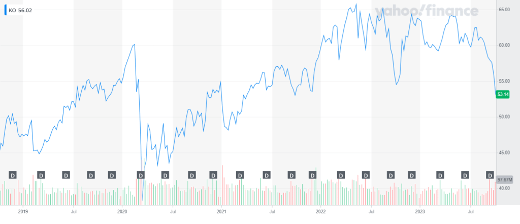 KO Coca Cola Company stock chart