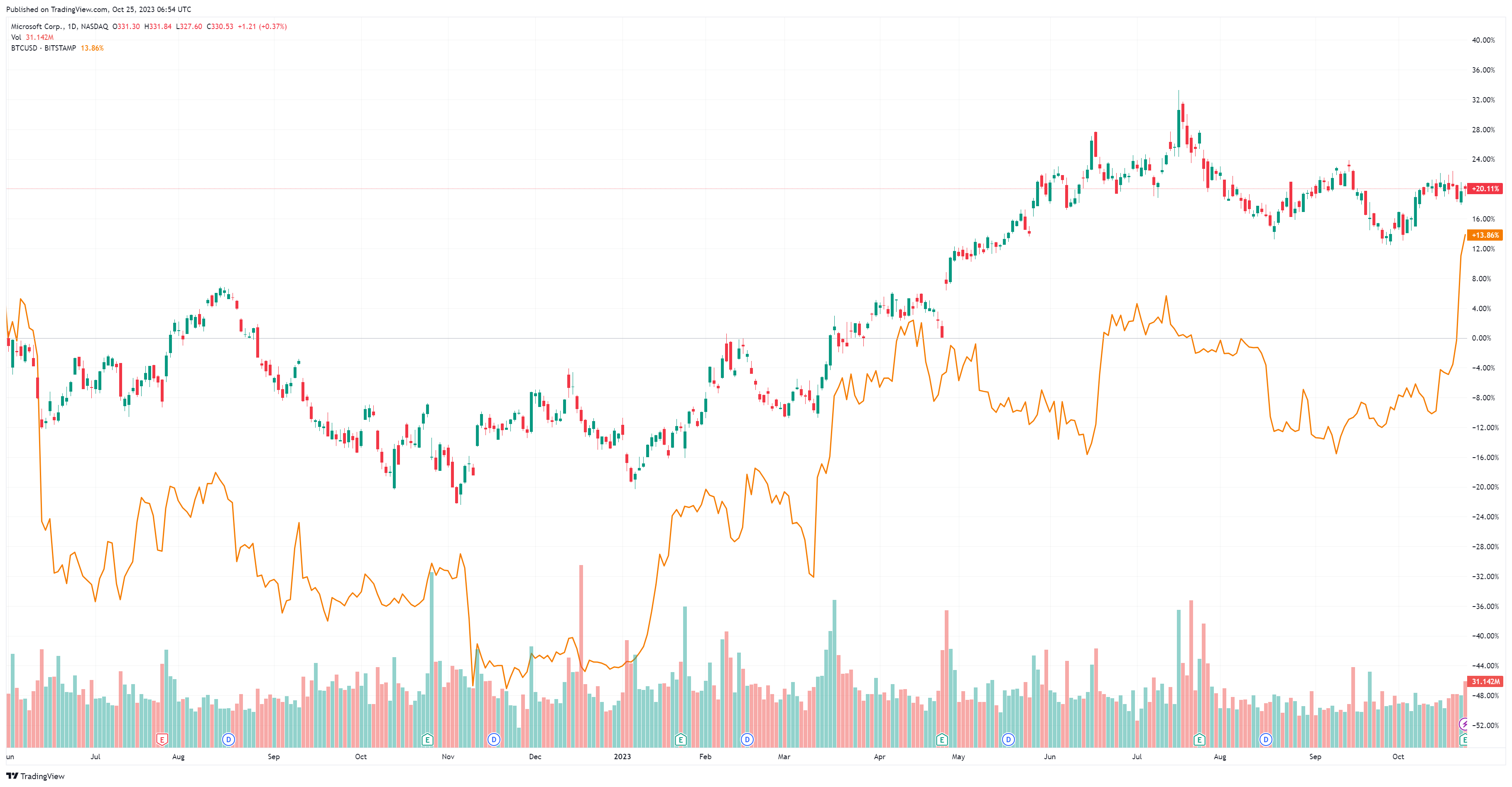 Bitcoin Microsoft correlation chart