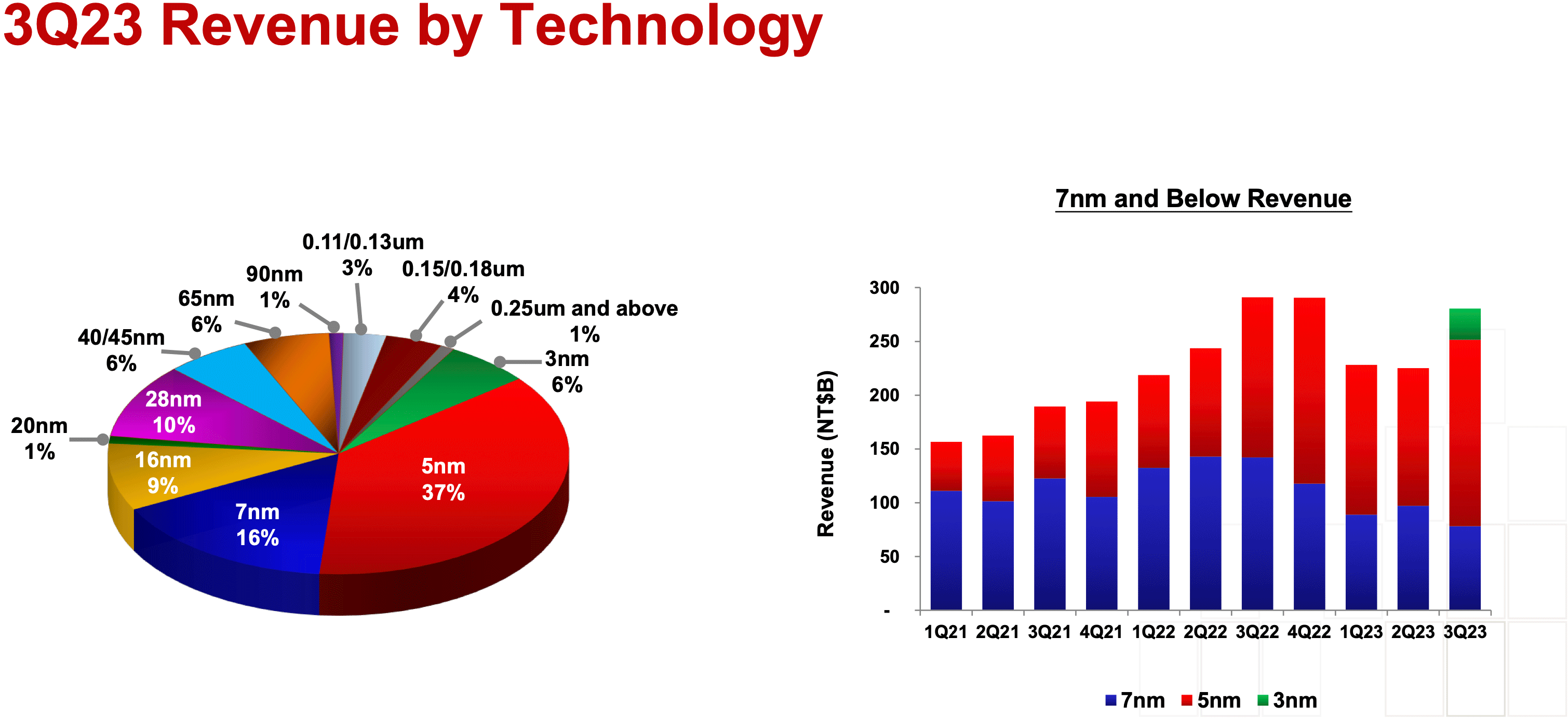 TSMC 3Q2023 revenue mix