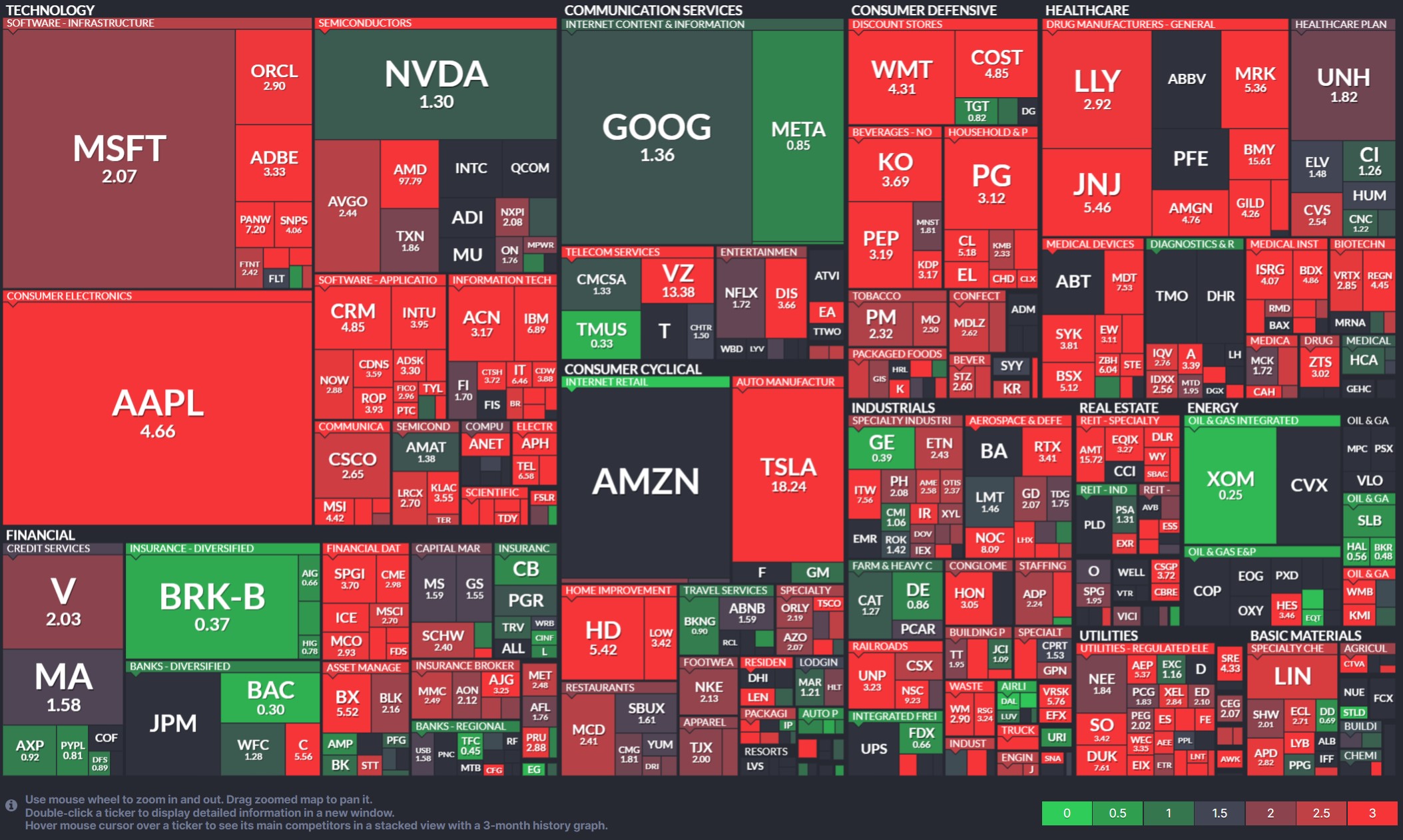 PEG ratio SP500 November 2023